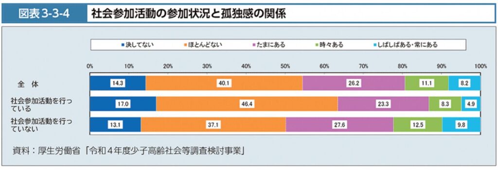 Relationship between participation in social activities and loneliness